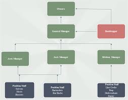 Restaurant Organizational Chart Example And Their Job