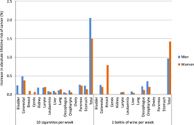 The probabilities of death from lung cancer before age 75 in the united kingdom are 0.2% for men who never smoked (0.4% for women), 5.5% for male former smokers (2.6% in women), 15.9% for current male smokers (9.5% for women) and 24.4% for male heavy smokers defined as smoking more than 5 cigarettes per day (18.5% for women). A Comparison Of Gender Linked Population Cancer Risks Between Alcohol And Tobacco How Many Cigarettes Are There In A Bottle Of Wine Bmc Public Health Full Text