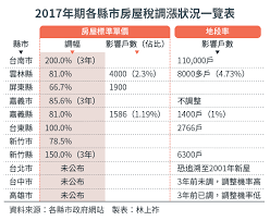 Facebook'ta 房屋稅2％有差嗎？'in daha fazla içeriğini gör. è§€é»žæŠ•æ›¸ åœ°åƒ¹ç¨…èˆ‡æˆ¿å±‹ç¨…èª¿æ¼²æ‡‰é¿å…å‚·åŠç„¡è¾œ é¢¨å‚³åª'