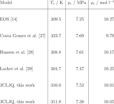 Critical Properties Of N 2 O As Predicted By Various