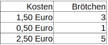 Die proportionalitäten (zuordnungen) können direkt (proportional) oder indirekt (antiproportional) sein. Dreisatz Mathe Einfach Erklart