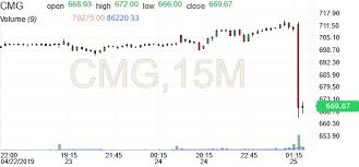 Chipotle Mexican Grill Chart Cmg Investing Com