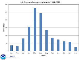 Tornadoes In America The Oklahoma Disaster In Context The