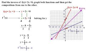 Finding Inverse Functions And Graphing Them Inverse