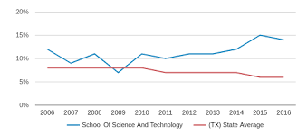 School Of Science And Technology Profile 2019 20 San