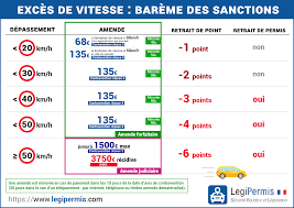 Si un excès de vitesse est inférieur à 20 km/h et que la limitation est supérieure à 50 km/h (exemple : Exces De Vitesse Amendes Et Perte De Points Legipermis