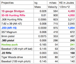 Projectiles Kinetic Muzzle Energy And Stopping Power Stop