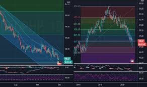 Online exchange rate calculator between btc & php. Usd Php Chart U S Dollar To Philippine Peso Tradingview
