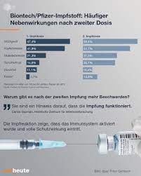 Er ist für menschen ab 18 jahren zugelassen und hat eine wirksamkeit von. Zdf Heute Nach Der Zweiten Impfung Mit Dem Mittel Von Biontech Pfizer Berichten Menschen Haufiger Von Nebenwirkungen Ein Schlechtes Zeichen Sind Sie Aber Nicht Facebook
