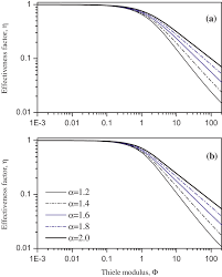 , because the quadratic power will make any negative positive and then you take the surd and the function becomes the original function. Isothermal Effectiveness Factor Vs Thiele Modulus To Different Values Download Scientific Diagram