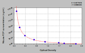 In this test a fibrinogen antibody is added to a plasma sample and then fibrinogen marked with the antibody is measured. Fdp Elisa Kit Mouse Fibrinogen Degradation Product Fdp Elisa Kit