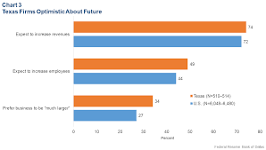 small business credit survey dallasfed org