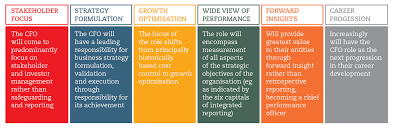 With an operational budget of approximately r4bn and total assets valued at more than r5bn, the portfolio strives to maintain prudent financial management through sound governance and. The Cfo Of The Future Acca Global