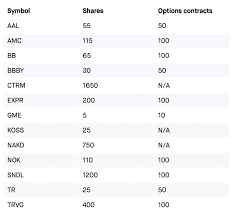 Primary metrics and data points about robinhood markets, inc. How Many Stocks Will Robinhood Let You Buy The Numbers Keep Shrinking The Verge