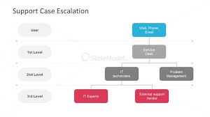 Visual Presentation Of Escalation Process Slidemodel