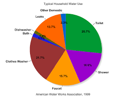 Water Usage Chart For Household Www Bedowntowndaytona Com