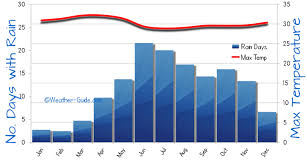 Trivandrum Weather Averages