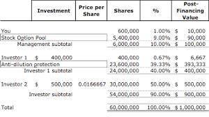 For example, if the the number of shares issuable upon exercise of a warrant may be based on a formula. 51 Dilution