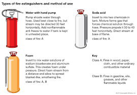 Fire Extinguisher Britannica A class a fire is a solid fire, such as paper, wood or plastic.