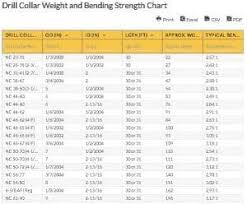 Drill Collar Weight And Bending Strength Chart Drill Collar Chart Drill Weight Charts Strength