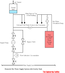 One pipe carries water from the cold water before you embark on any plumbing repairs, always turn off the water supply to the fixture or the in addition, check with your local plumbing code official before you add or change any pipe in your house. Design Of Domestic Service Water Supply Systems