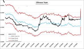 Chinas Plunging Currency And What Impact It Left On The