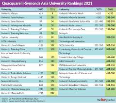 The recently released qs asia university rankings 2021 is qs' biggest asian rankings yet. Qs Rankings 2021 Unikl Among Top Universities In Asia Unikl