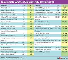 It is categorised according to the variants of schools in malaysia, and is arranged alphabetically. Qs Rankings 2021 Unikl Among Top Universities In Asia Unikl