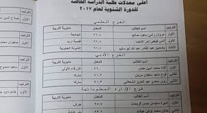 فقد أكد رئيس عام امتحانات الثانوية العامة 2017 الدكتور رضا حجازى على حصول صاحب المركز… قامت كنترولات الثانوية العامة الأربعة فى أسيوط و المنصورة و القاهرة و الاسكندرية بالبدأ بعمليات الرصد النهائي للدرجات، بغية تحديد أوائل الثانوية العامة فى. Ø¨Ø§Ù„Ø£Ø³Ù…Ø§Ø¡ Ø£ÙˆØ§Ø¦Ù„ Ø§Ù„Ù…Ù…Ù„ÙƒØ© Ø¨Ø§Ù…ØªØ­Ø§Ù† Ø§Ù„Ø«Ø§Ù†ÙˆÙŠØ© Ø§Ù„Ø¹Ø§Ù…Ø© Ù„Ù„Ø¯ÙˆØ±Ø© Ø§Ù„Ø´ØªÙˆÙŠØ© 2017 Ø±Ø¤ÙŠØ§ Ø§Ù„Ø¥Ø®Ø¨Ø§Ø±ÙŠ
