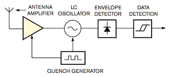 Mods dead, upvote actual circuit maker (i.redd.it). Low Power Super Regenerative Receiver Targets 433 Mhz Ism Band Edn