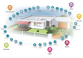 Das eigene zuhause in ein. Pin Auf Smarthome Steuerung