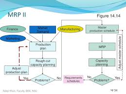 However, the terms are often used interchangeably. Chapter 13 Mrp And Erp Ppt Video Online Download