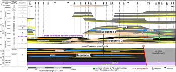 4 Ssw Nne Trending Chronostratigraphic Chart Along The