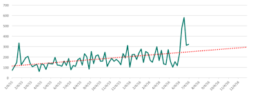 report fueled by iot devices ddos attacks rising in size