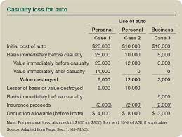 Personal Casualty Losses From Natural Disasters