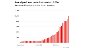 Meer Dan 10 000 Nieuwe Coronabesmettingen In Een Etmaal Nos
