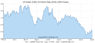 Us Dollar Usd To Polish Zloty Pln History Foreign