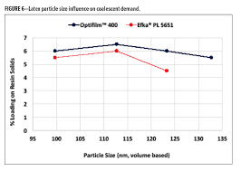 driving performance via permanent coalescent choice in low