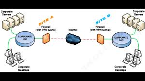 Type Of Vpn Youtube