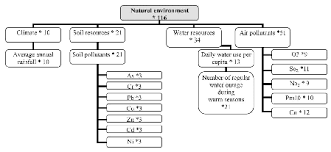 5 Tree Chart For Natural Environment Headline Indicator