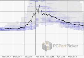 We have the best gpu for mining ethereum in 2021 along with the best gpu for mining bitcoin 2021 and some are just the best gpu for crypto mining 2021. Get Them While You Can Gamers Graphics Cards Prices Have Crashed Economics Bitcoin News