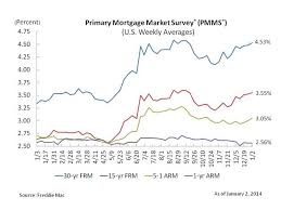 fixed mortgage rates start the year higher