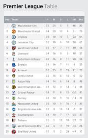 Premier league standings for the 2021/2022 season. Cj Sportsmedia On Twitter Table 20 21 English Premier League Soccer Cjsportsmedia Epl Barclays Supersport Pl