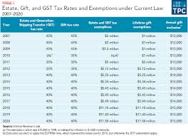 Straight income, taxable at your marginal rate. How Do The Estate Gift And Generation Skipping Transfer Taxes Work Tax Policy Center