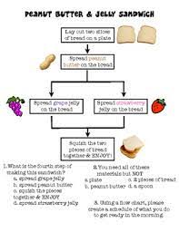 How do you make a peanut butter and jelly sandwich? Flow Chart Practice By Hall Classroom Teachers Pay Teachers
