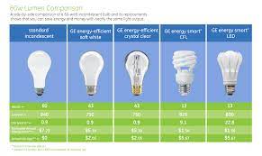 How To Choose The Right Lamp Id Lights Fluorescent Light Bulb Light Bulb Wattage 60 Watt Light Bulb
