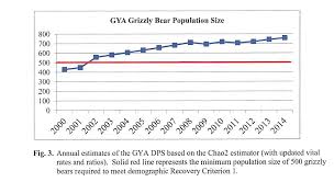 Grizzly Population Gya Chart Eastmans Official Blog