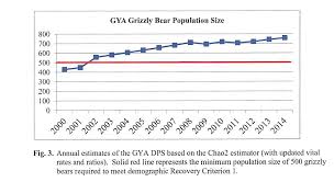 grizzly population gya chart eastmans official blog