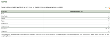 bring back the farm nutrient dense food chart