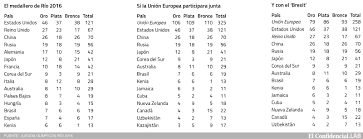 Jun 28, 2021 · todo lo que necesitas saber para seguir la competición de tiro olímpico en los juegos olímpicos de tokio 2020. Juegos Olimpicos Rio 2016 El Medallero Alternativo De Los Juegos De Rio